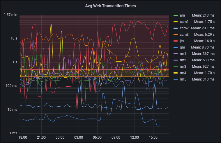 Avg Web Response Times