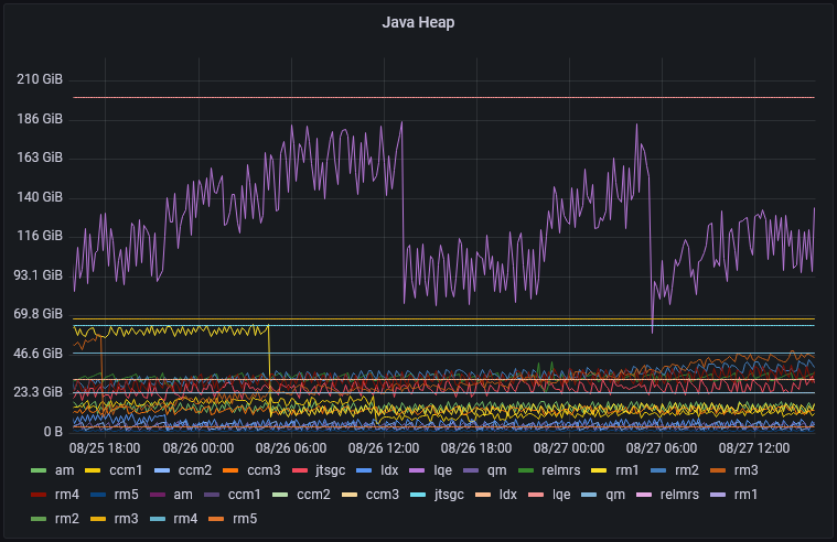 Java Heap