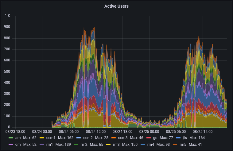 active users