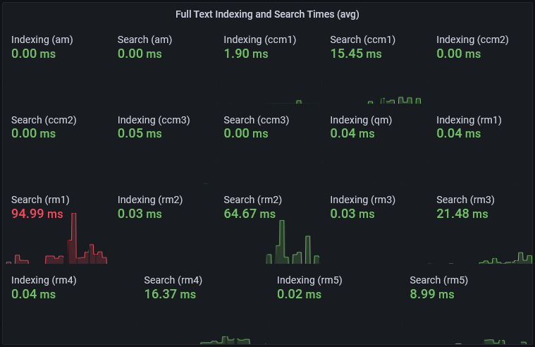 index times