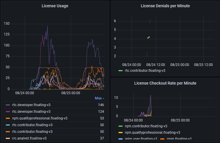 license monitoring