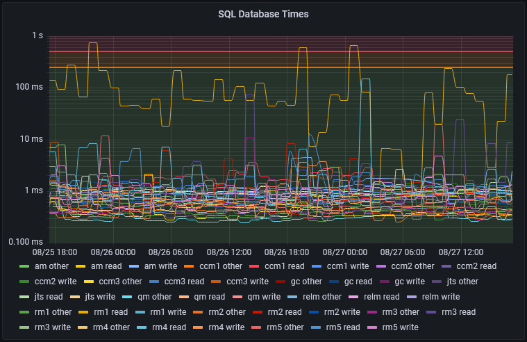 sql database times