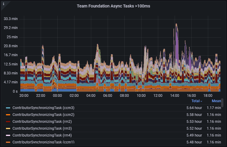 team foundation async tasks